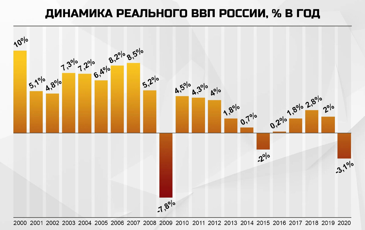 В ВШЭ считают, что Россия еще не вышла из кризиса 2008 года | Финансовый  гений | Дзен