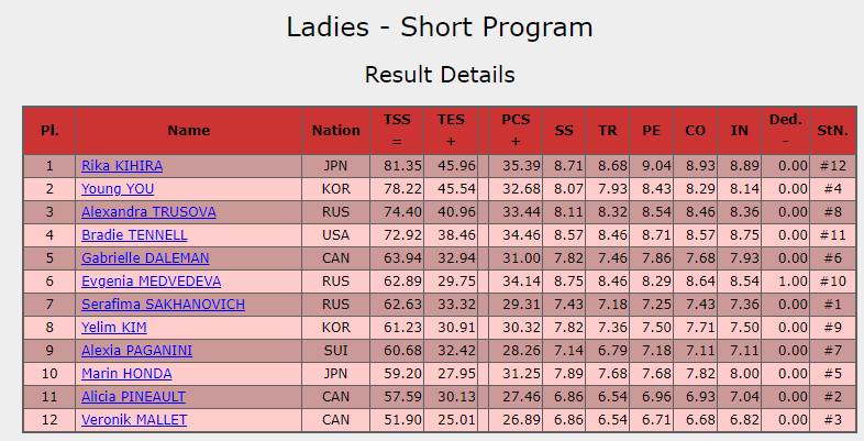 Итоговый результат дам после короткой программы