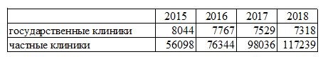 Число частных и государственных клиник - юридических лиц