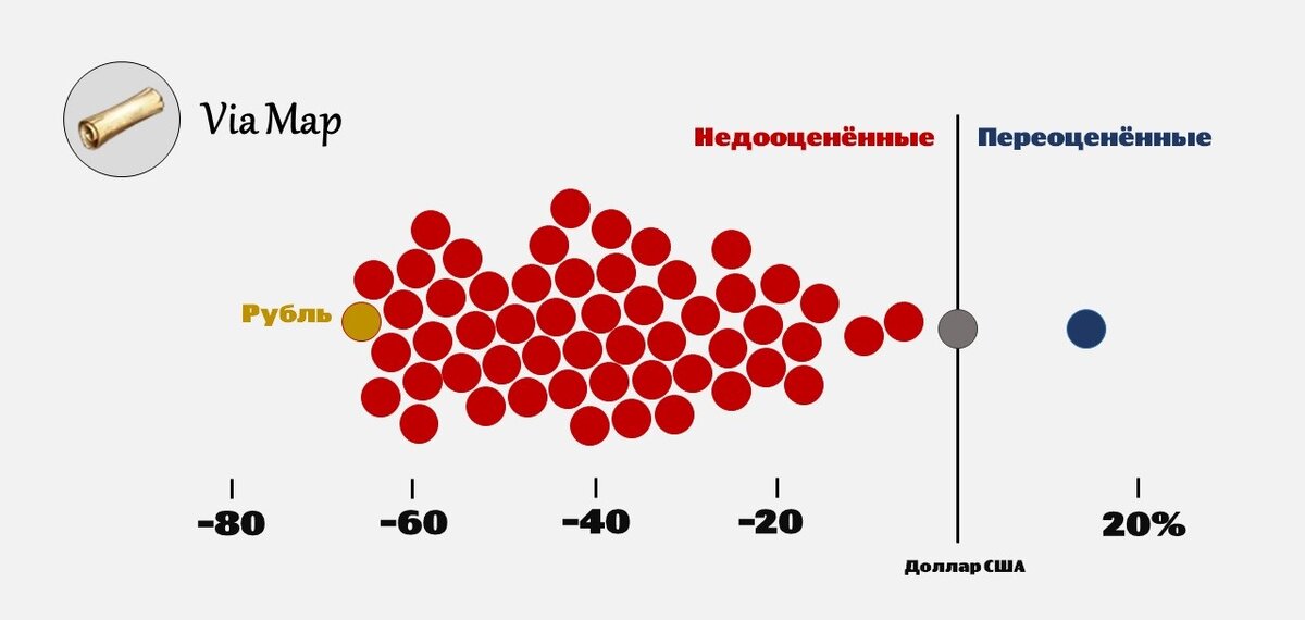 Российский рубль был недооценён на 64% в июле 2019