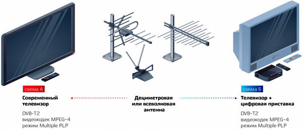 Что делать, если пропадает сигнал цифрового ТВ