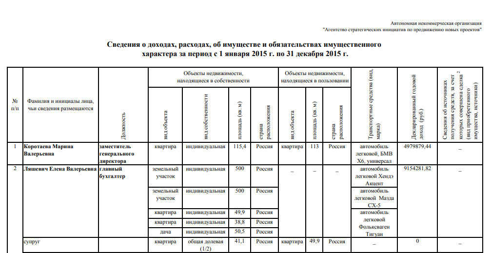 2015 год. зам получает только 5 милн в год почти