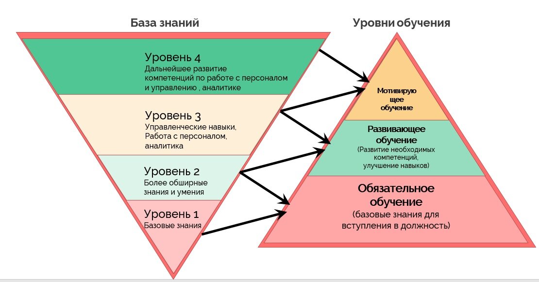 Уровни работников