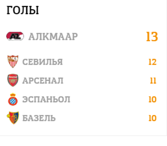 Статистика с официального сайте УЕФА