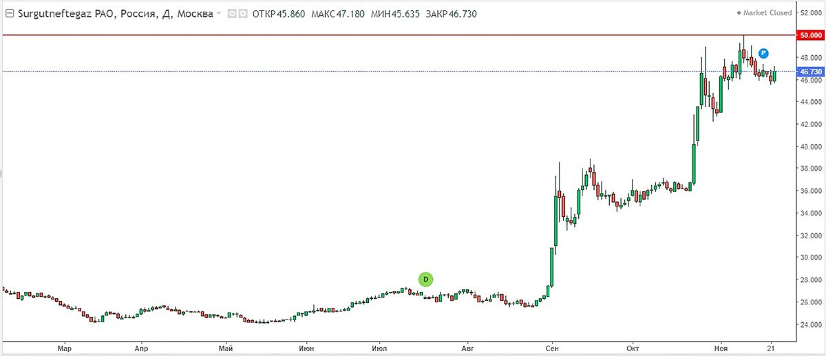 Ценовой график Сургутнефтегаз на 24 ноября 2019 года.