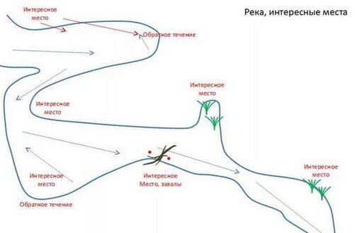 Схема подбора места ловли 