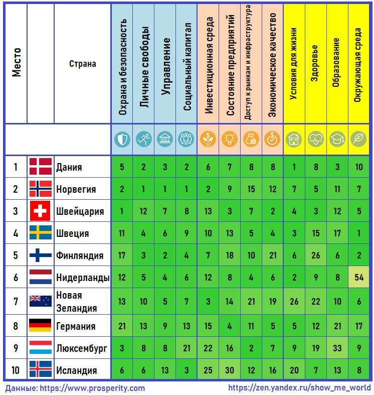 В каком месте дают. Рейтинг благополучия стран. Уровень благополучия стран. Список благосостояния стран мира. Страны по уровню.