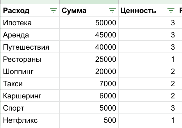 Оцениваем каждую по тому, насколько она доставляет вам кайф или просто значима для вас: 1 — мало значима, 3 — жизненно необходима
