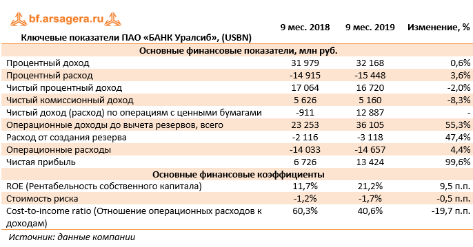 Уралсиб карта прибыль условия начисления процентов