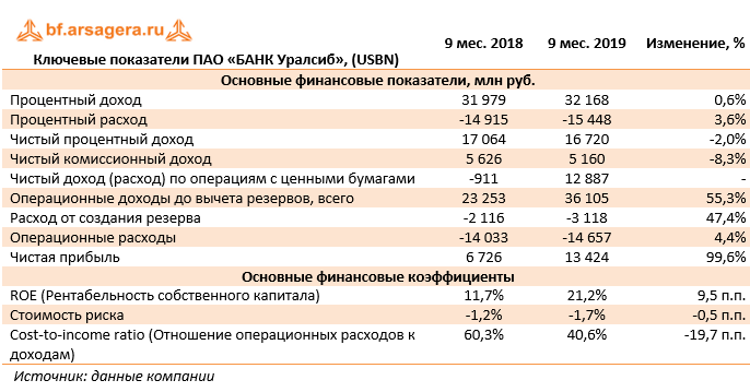 Уралсиб вклады физических лиц на сегодня