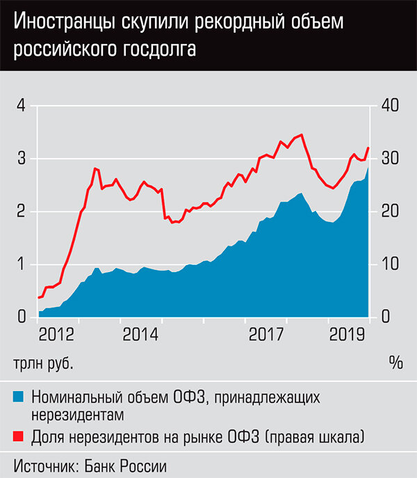 Иностранцы скупили рекордный объем российского госдолга