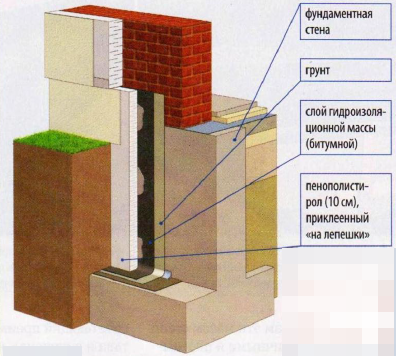 Легкая изоляция из битумной массы