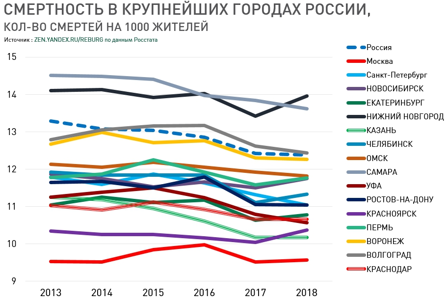 В Нижнем Новгороде, Самаре и Волгограде смертность выше, чем в среднем по России