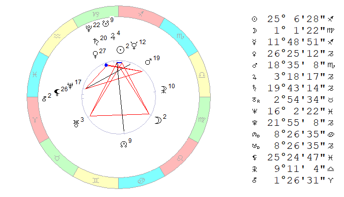 17 декабря 2019. Космограмма на полдень, время Московское.