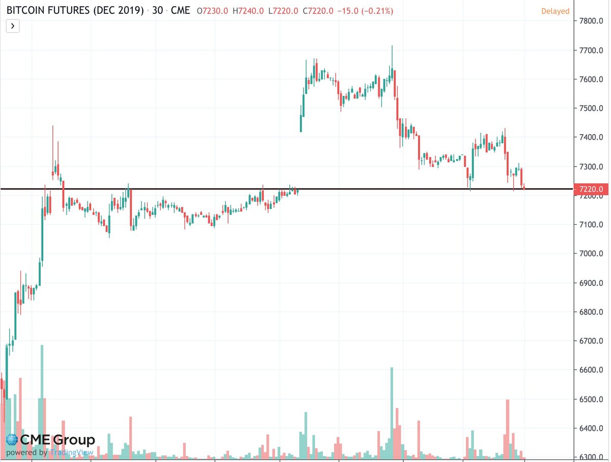 Так выглядит свежий разрыв на графике CME