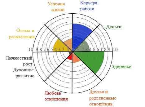 Колесо баланса. Оценка текущего состояния.