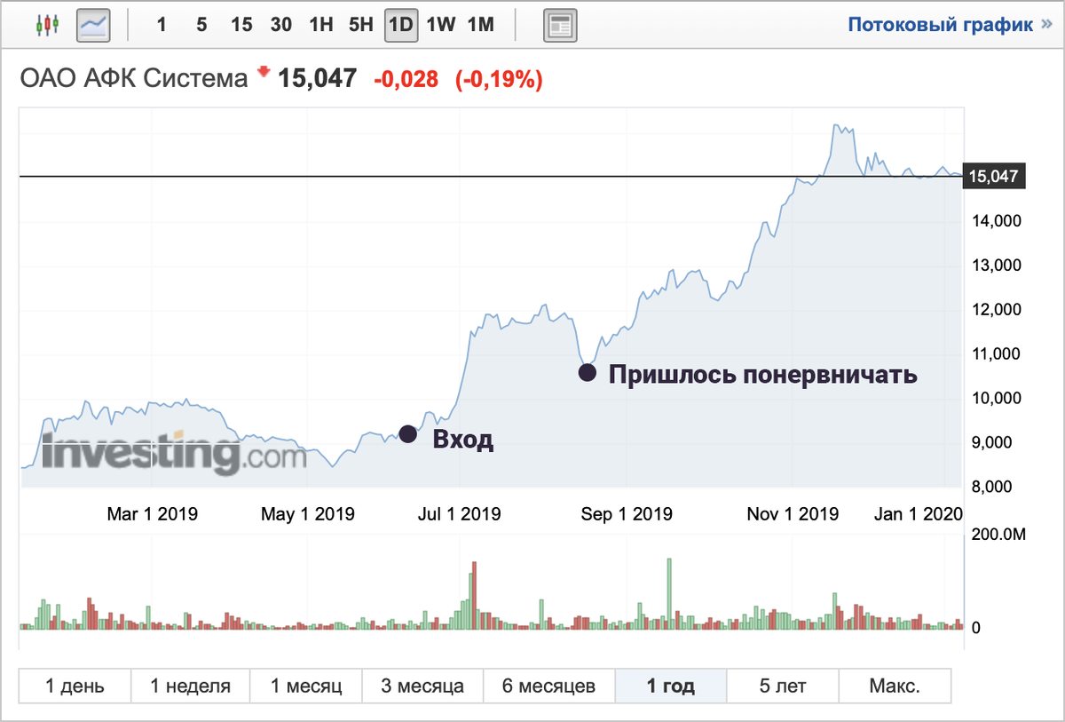 Сильный график, в течение года очень радовал