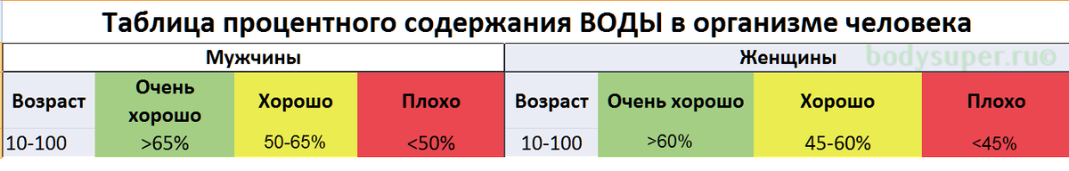 Процент мышц в теле. Нормальные показатели жира воды мышечной массы. Норма воды жира мышечной и костной массы. Норма жира, воды мышц в организме. Вода жир мышцы норма.