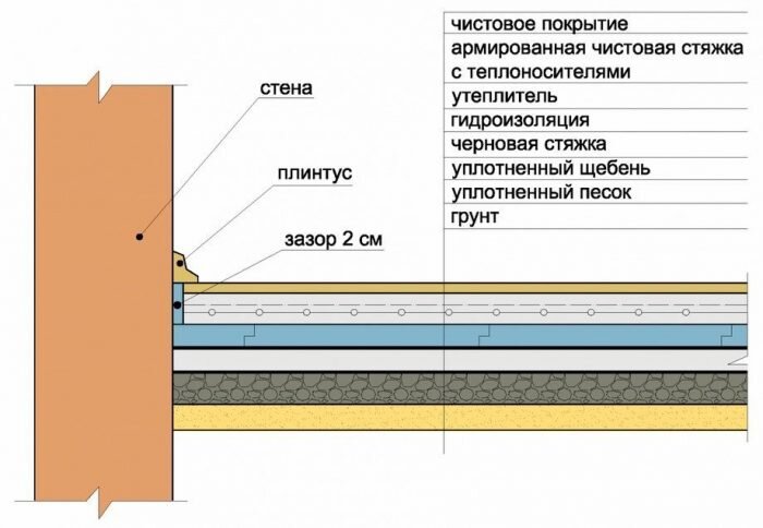 Правильный пол в каркасном доме, пирог, утепление | Экостройхаус