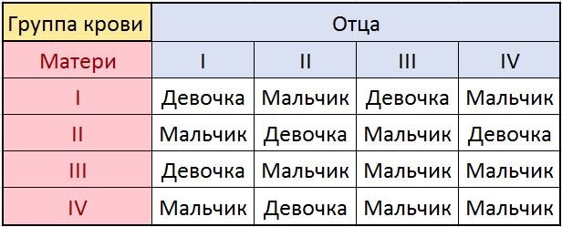 Определить группу крови ребенка по родителям таблица