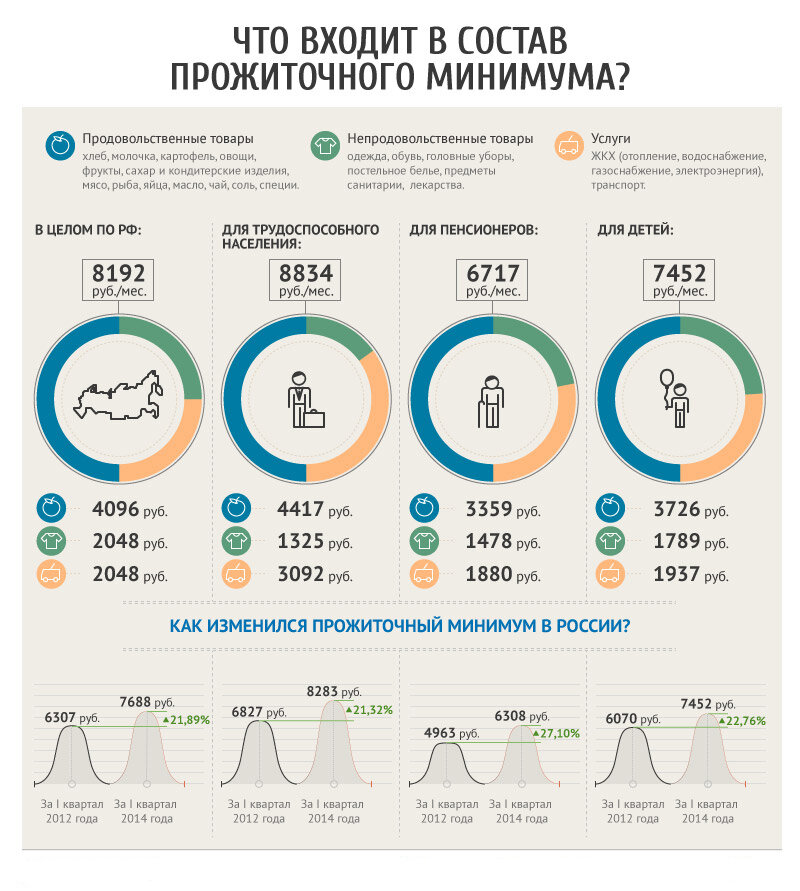 Пособие прожиточный. Прожиточный минимум в Москве в 2020 на ребенка. Прожиточный минимум в Москва 2020 схема. Уровень прожиточного минимума в 2020 году в России. Прожиточный минимум инфографика.