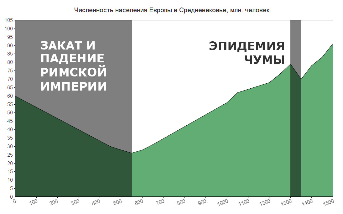 Численность населения Европы в Средние века
