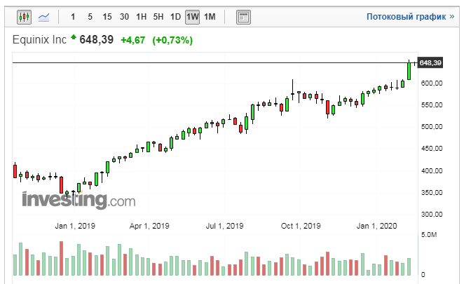 Источник: investing.com. Листайте влево-вправо.