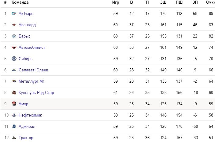 Авангард таблица кхл. Таблица КХЛ Восточная конференция. Таблица КХЛ 2008-2009. Амур КХЛ таблица.