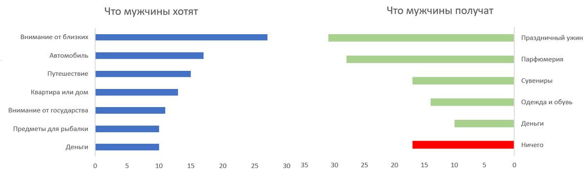 Запросы и подарки на 23 февраля, данные ВЦИОМ, графика автора