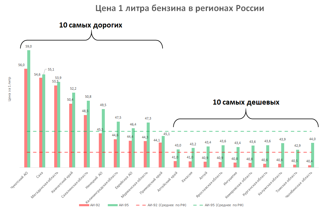 Топ 10 регионов с самой высокой и низкой стоимостью бензина в 2020 году