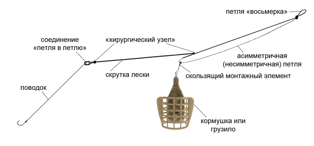Как вязать оснастку фидера Почему несимметричная петля гораздо лучше других оснасток для донки. Рассказываю