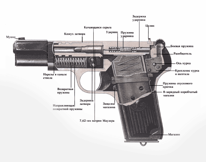 https://www.armoury-online.ru/articles/pistols/russia/TT/