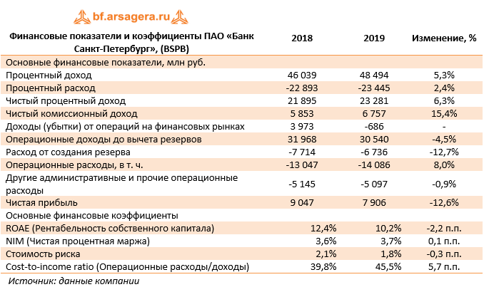 Банк спб проценты