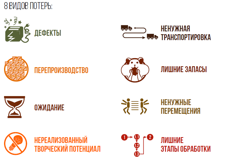 Перечень потерь краток. Их сокращение приносит миллионы рублей.