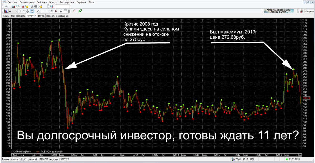 График акций Газпром