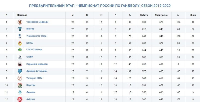 Гандбол россия суперлига таблица