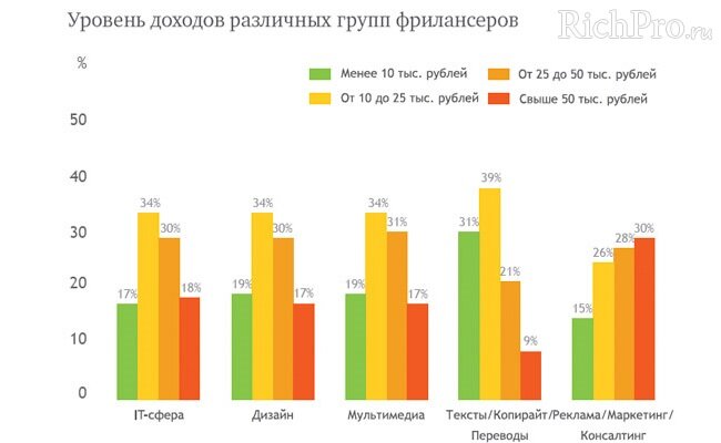 Сколько зарабатывают фрилансеры — примерные доходы