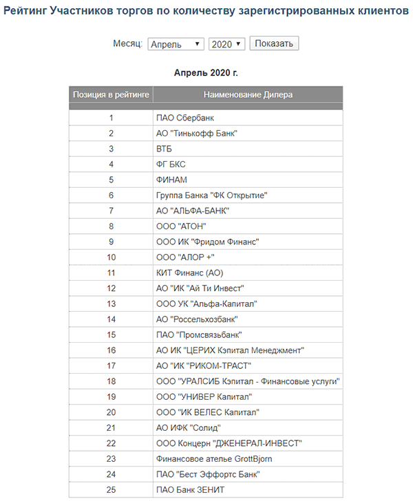 Рейтинг участников торгов по количеству зарегистрированных клиентов