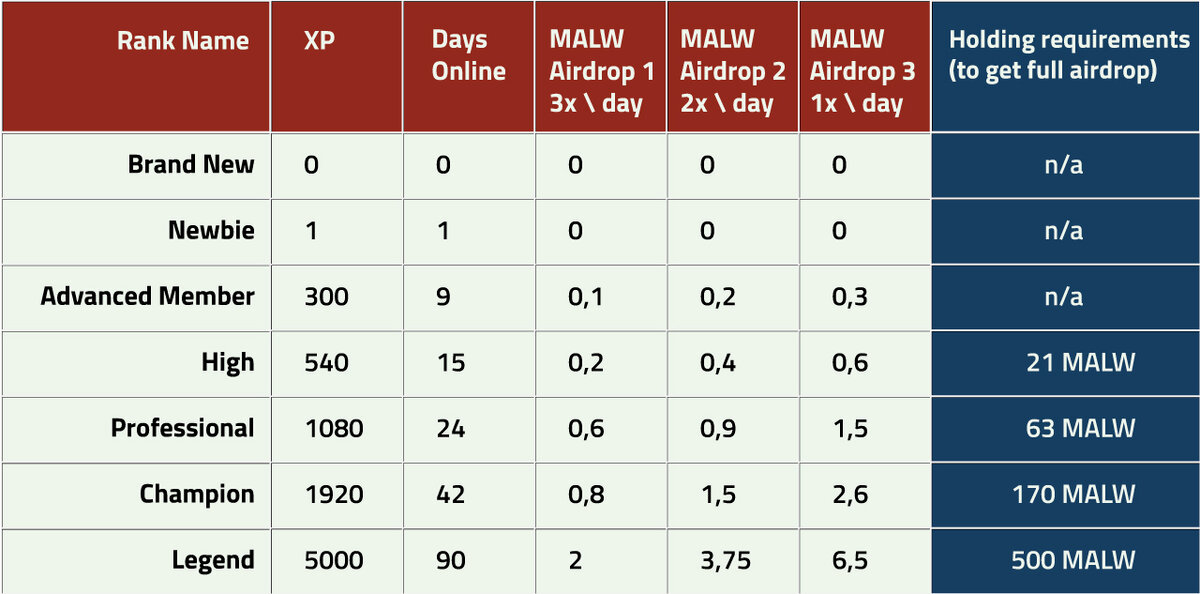 таблица активности и соответствующих наград.
