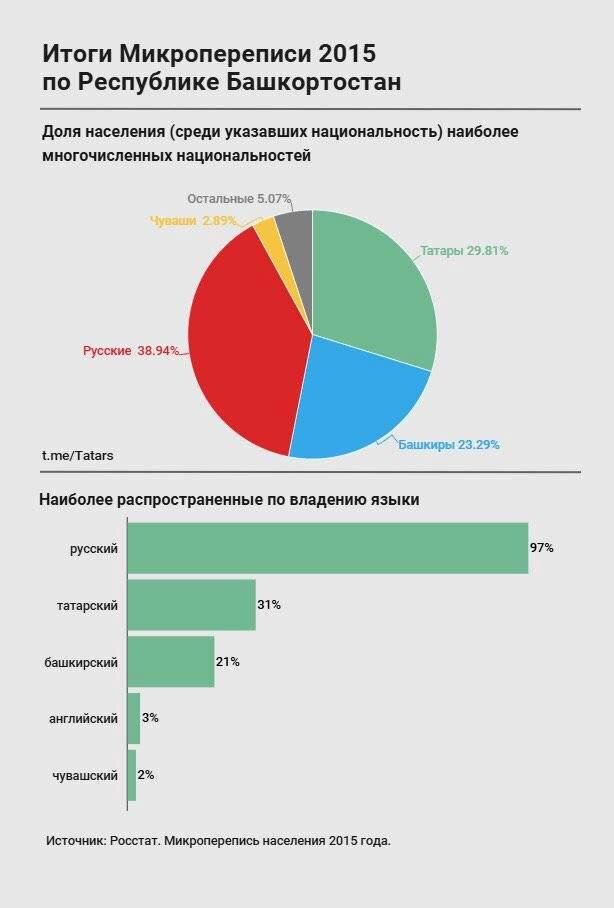 Численность башкортостана. Итоги переписи населения 2021 Башкортостан. Перепись населения Башкортостан. Итоги переписи населения Башкортостан. Перепись населения 2021 Башкортостан Результаты.