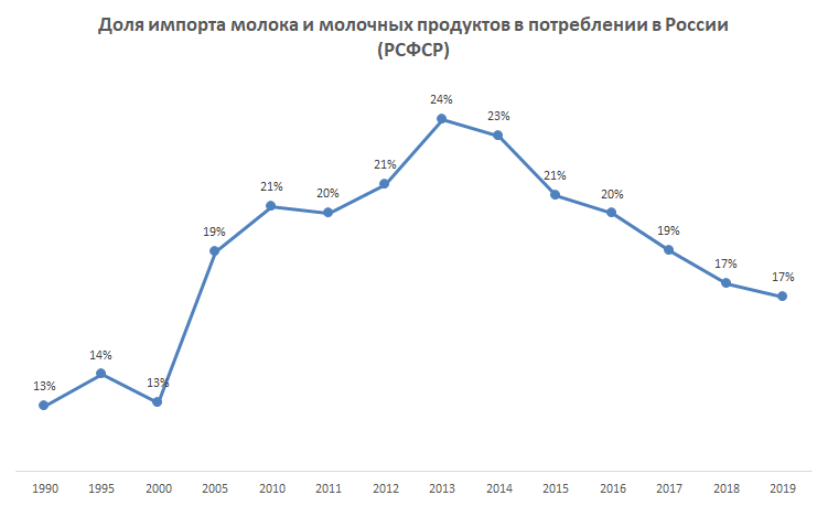 Доля импортного молока и молочных продуктов в потреблении в России (РСФСР). Источник: Расчет автора по данным Росстат