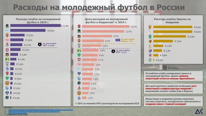 2,83 миллиона евро составляют средние расходы одного клуба РПЛ в год на молодежный футбол. Фото - Фейсбук Алексея Киричека.