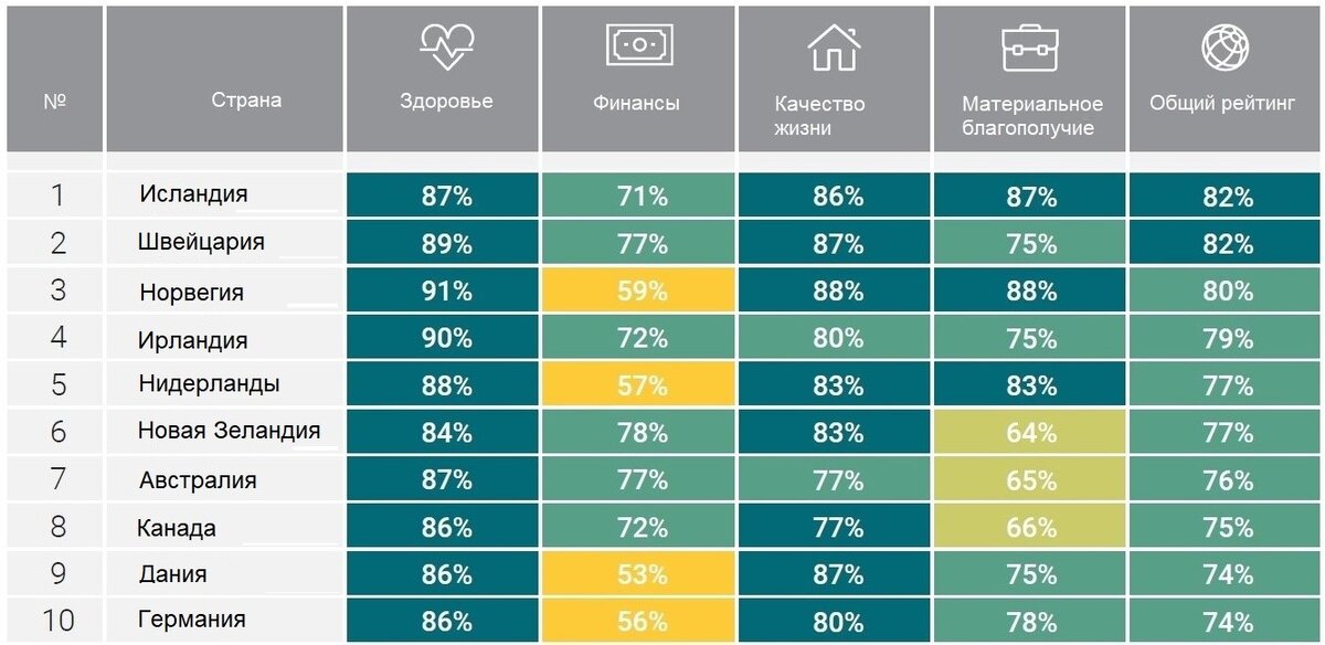 Как видим, Исландия заняла первое место в рейтинге лучших стран для жизни на пенсии, ее общий балл 82%. На втором месте — Швейцария (82%), третью строчку заняла Норвегия (80%). В пятерку также вошли Ирландия (79%) и Нидерланды (77%).