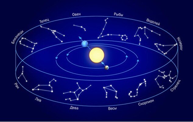 Эклиптика и Зодиакальные знаки (изображение из открытого доступа)/ Примечание: знаки Зодиака со временем смещаются относительно одноимённых созвездий, так как их полевая структура формируется в пределах солнечной системы.