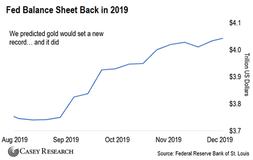 Баланс ФРС в 2019 году / фото © CaseyResearch