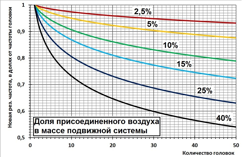 Резонансная частота комнаты