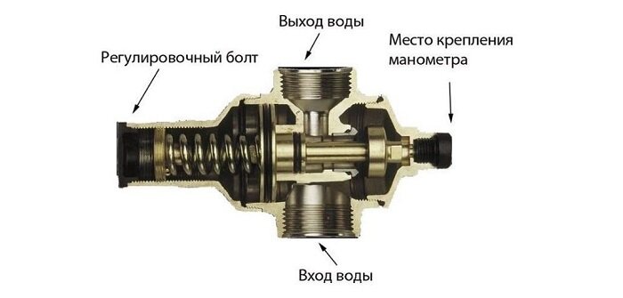 Источник: https://strojdvor.ru/vodosnabzhenie/reduktor-davlenia-vody-v-sisteme-vodosnabzenia/