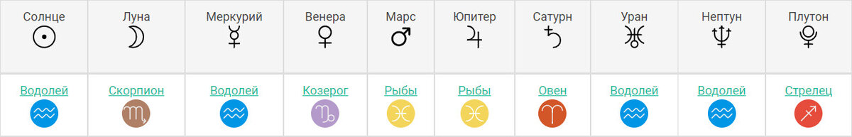 Планеты Алишера при условии рождения в 12.00