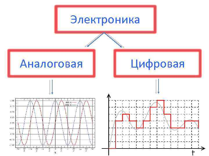Отличие дискретных. Аналоговая электроника. Аналоговая электроника примеры. Цифровая электроника примеры. Аналоговый и цифровой