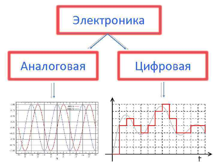 Аналоговые и цифровые технологии